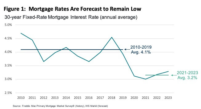 Three-Year Housing and Mortgage Outlook | CoreLogic®