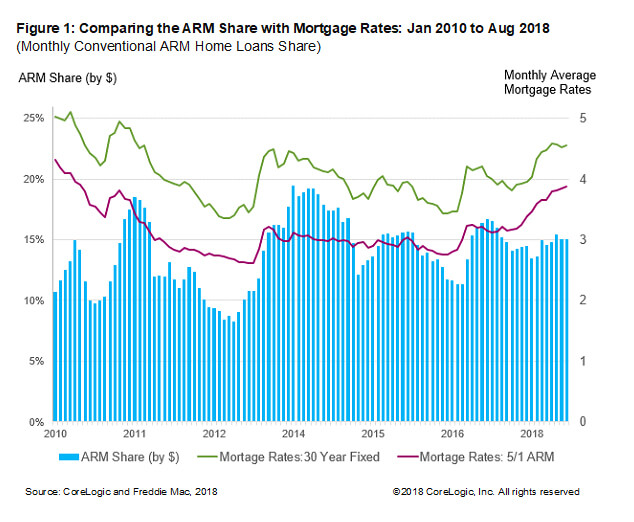 Are Adjustable-Rate Mortgages More Popular as Mortgages Rates Rise?