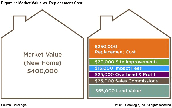 market-value-vs-replacement-cost-corelogic