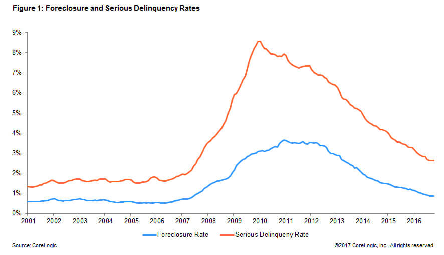 Foreclosure Report Highlights 10Year Retrospect of the US Residential