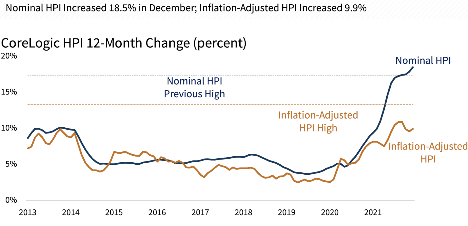 U.S. Home Prices and Inflation CoreLogic®