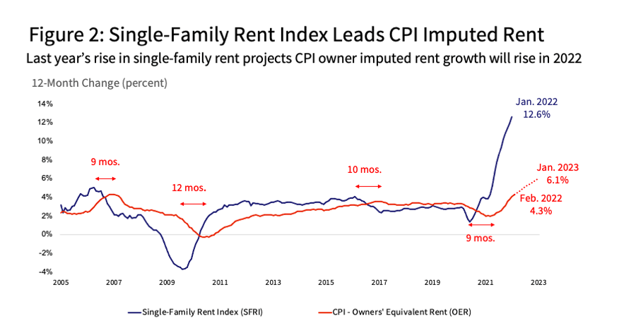 Rapid Rent Growth Likely to Keep Inflation Elevated | CoreLogic®