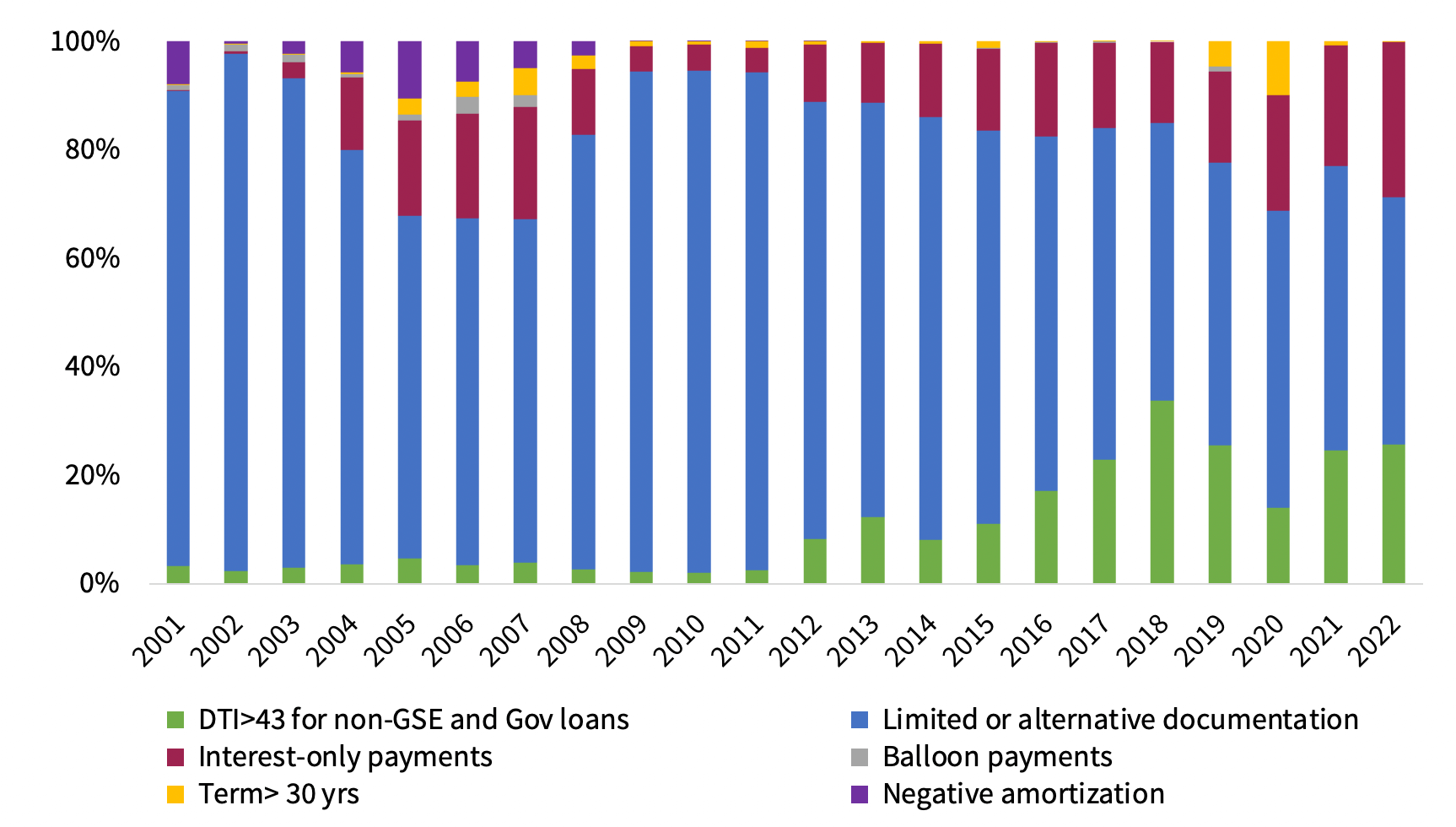 share-of-non-qualified-mortgages-increases-in-2022-according-to