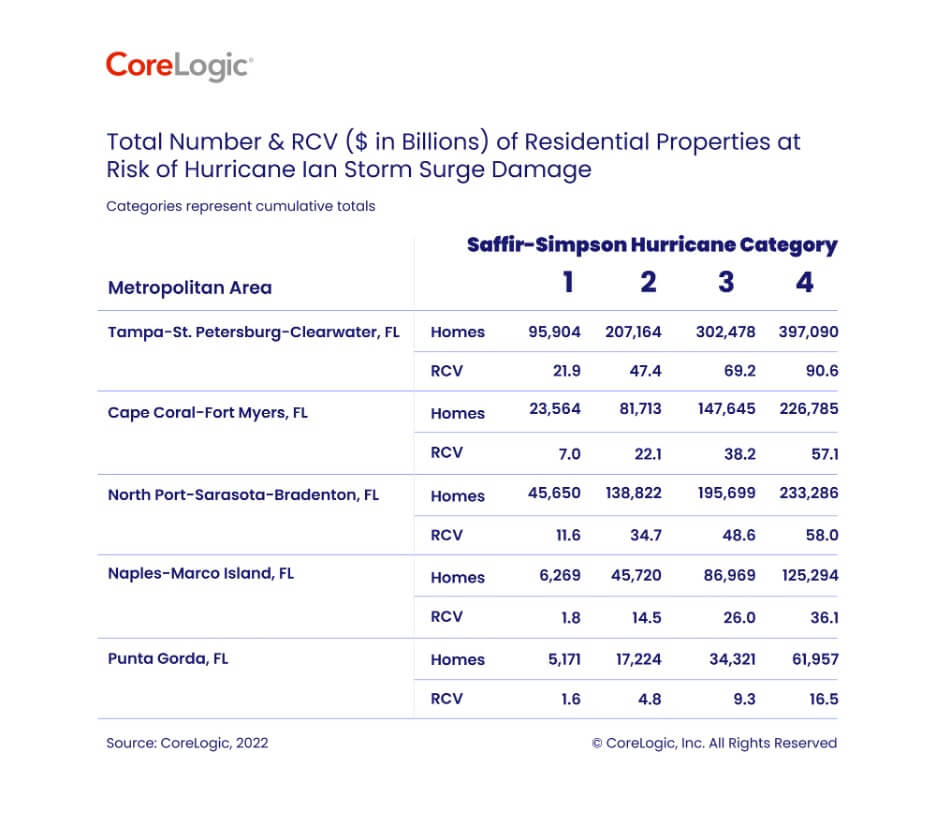 CoreLogic: Slow-Moving Hurricane Ian Threatens More than 1 Million