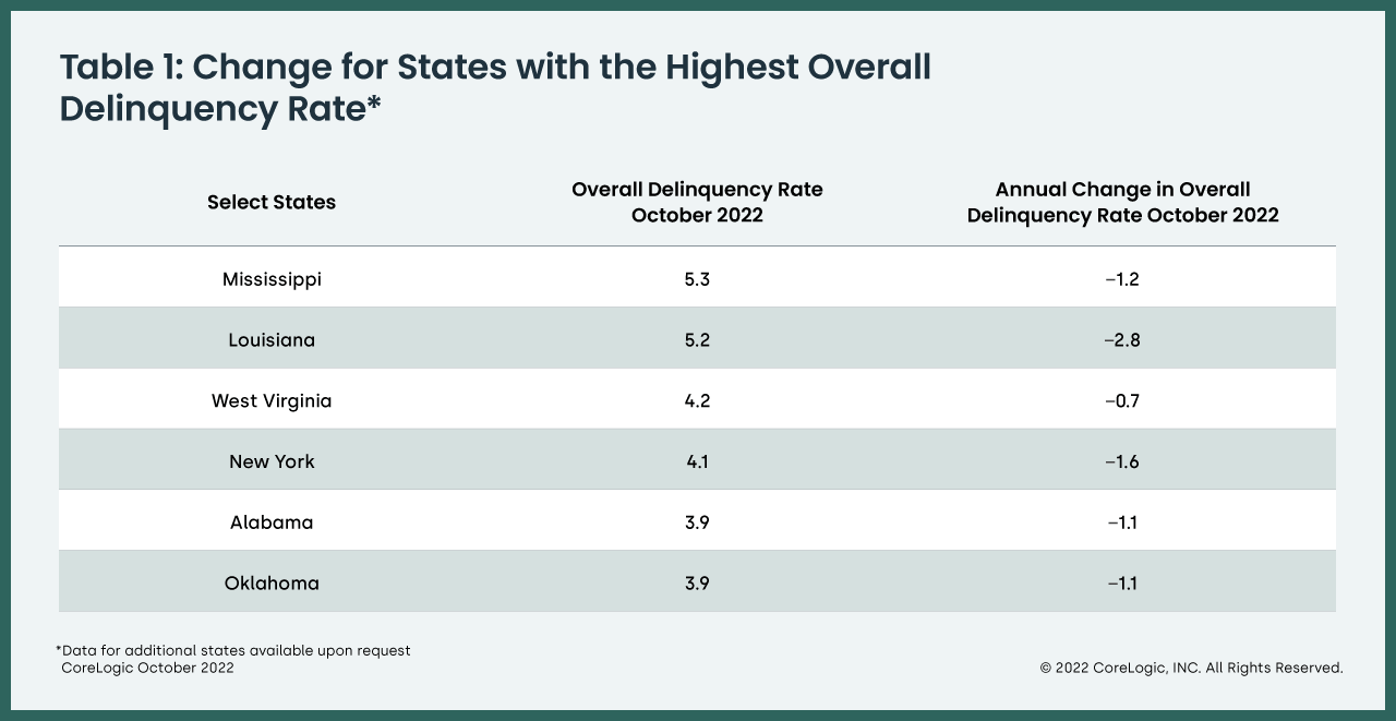 Annual U.S. Mortgage Delinquency Rate Falls For 19th Straight Month ...