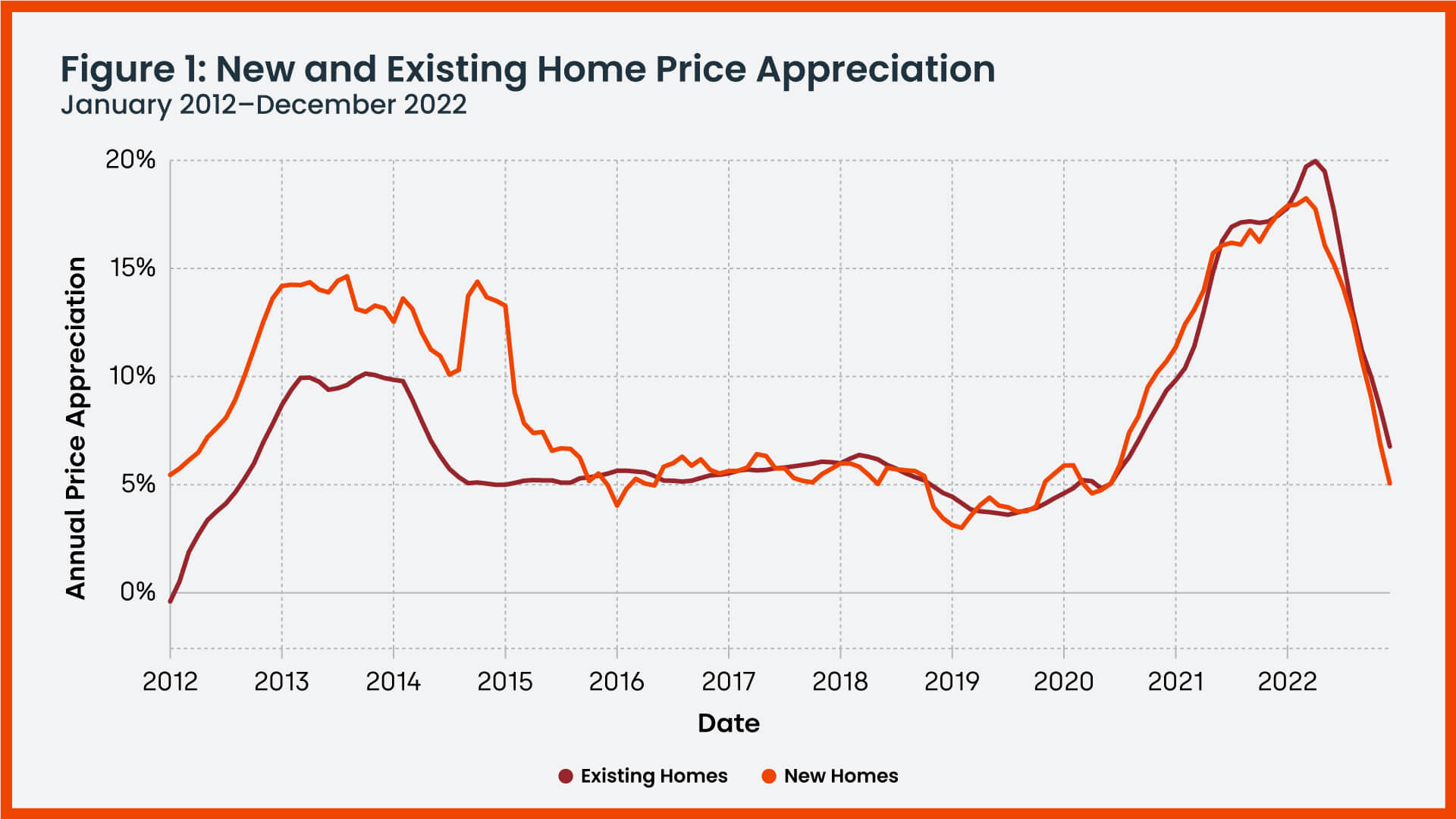 New Homes Sales Steadily Dropped in 2022 | CoreLogic®