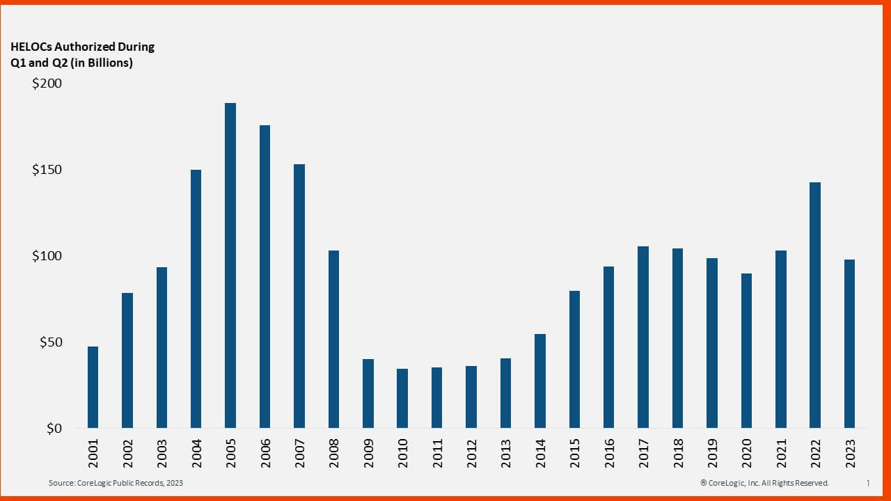 Heloc interest store rates