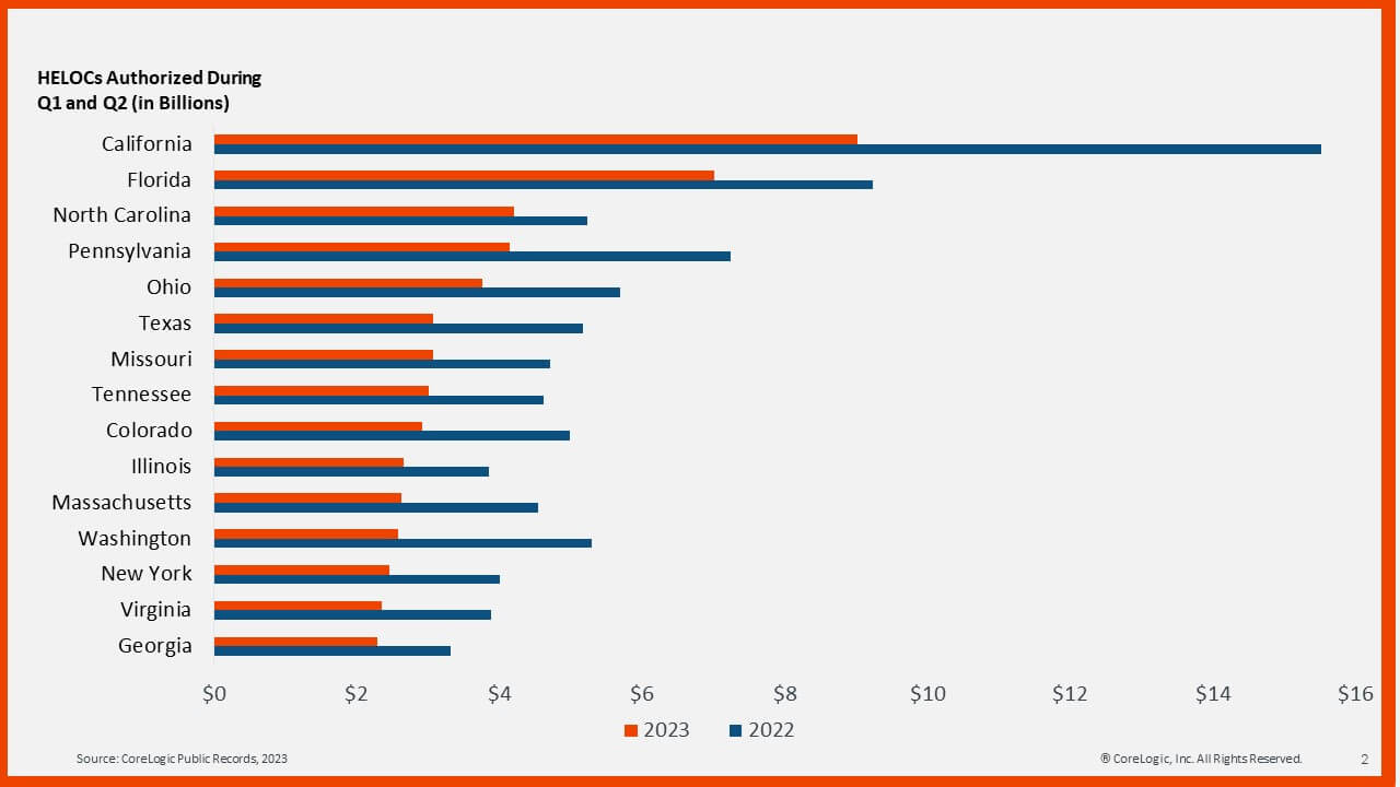 HELOC Demand Slows in 2023 as Interest Rates Rise CoreLogic®