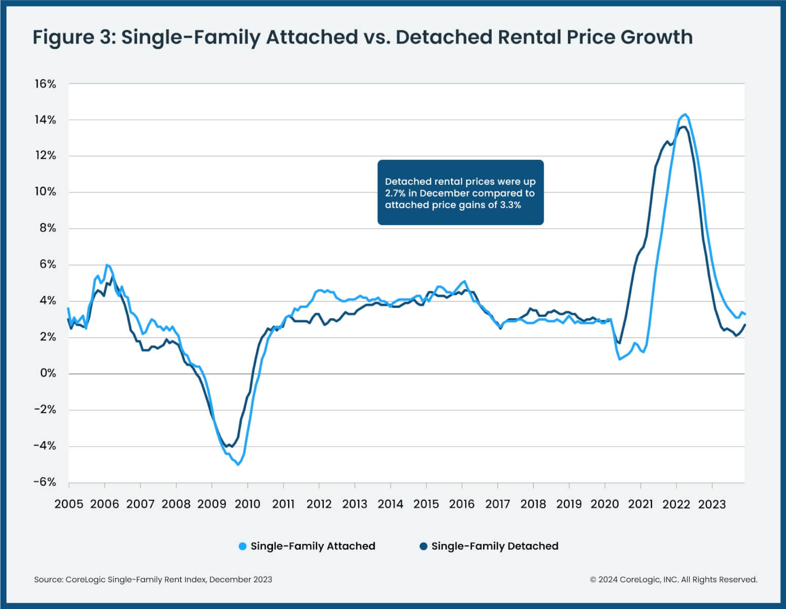 CoreLogic: US Annual Rent Growth Remains Slow but Steady in December ...