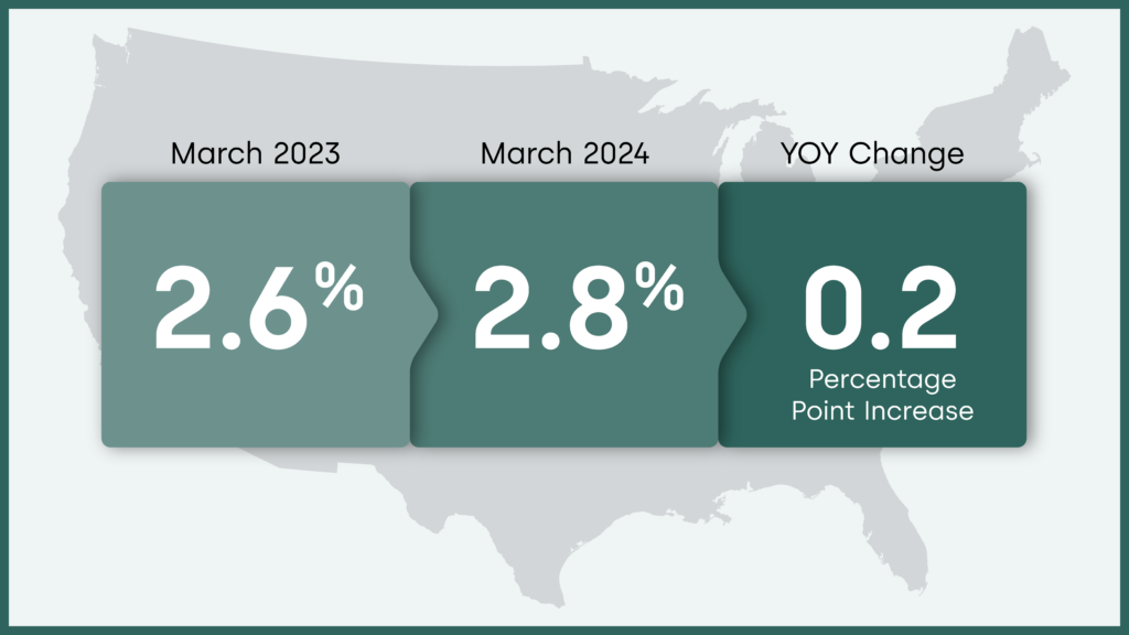 Overall U.S. mortgage delinquency rate and year-over-year change, March 2024