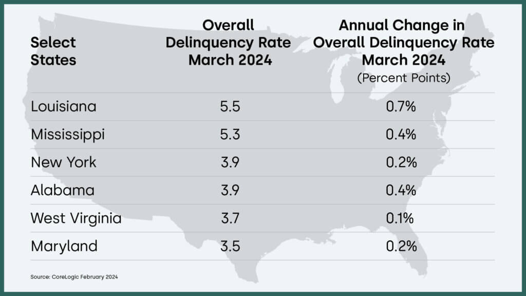 Overall U.S. mortgage delinquency rate by select state and year-over-year change, March 2024