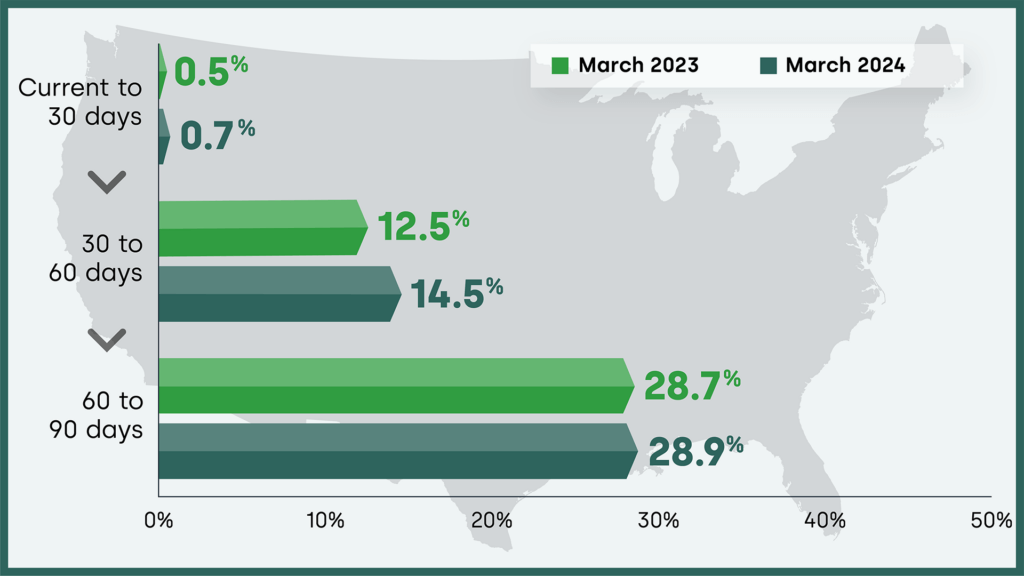 Share of delinquent mortgages transitioning from one stage to the next and year-over-year change, March 2024