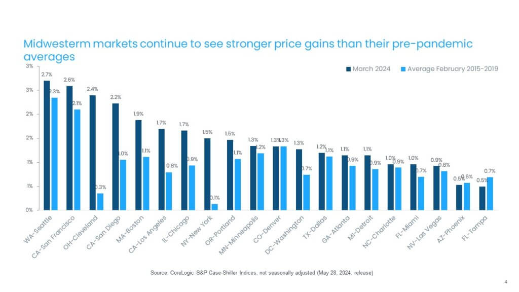 Monthly price changes above pre-pandemic averages in most markets