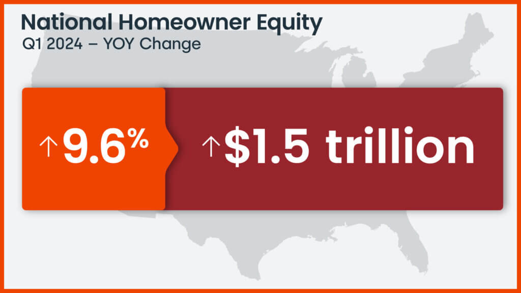 U.S. home equity changes year over year, Q1 2024