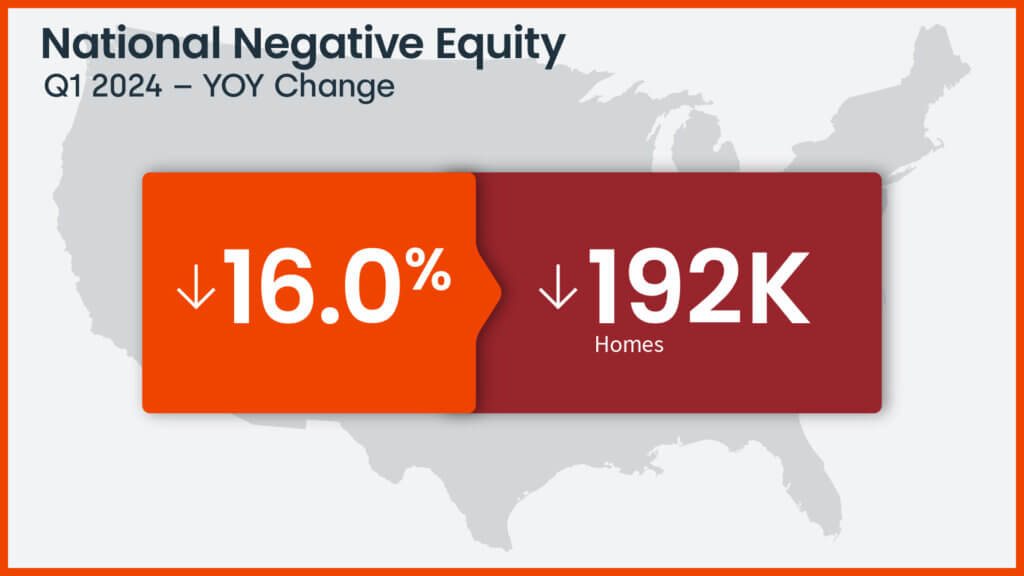 U.S. negative home equity changes year over year, Q1 2024