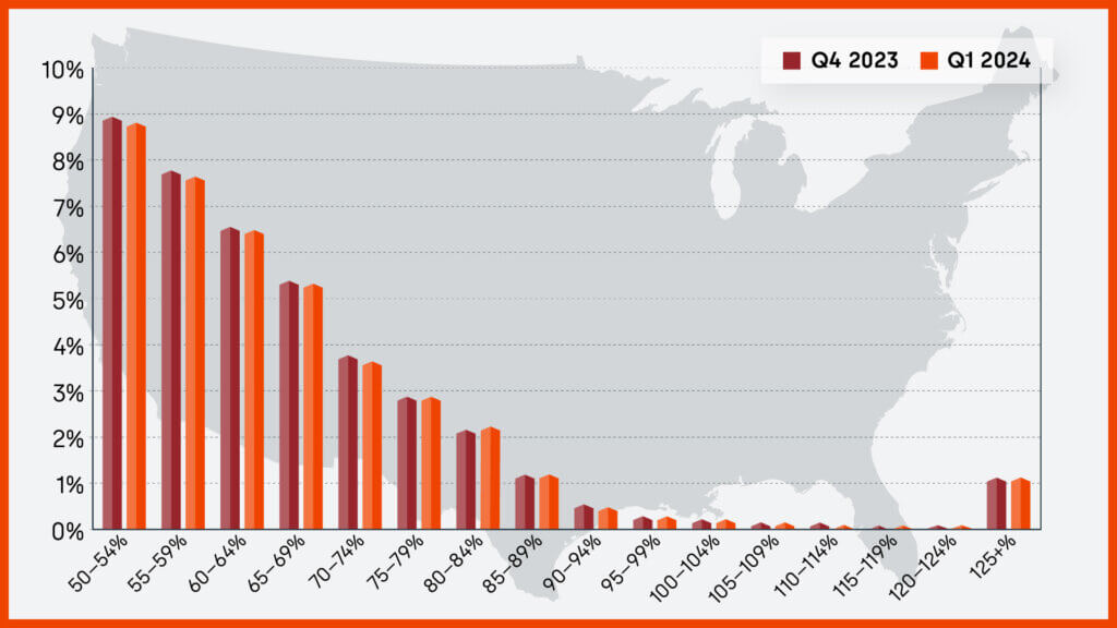 Home equity distribution across multiple LTV segments, Q4 2023 and Q1 2024