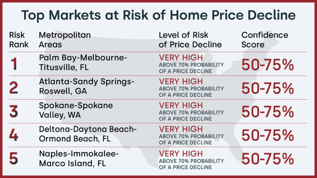 Top five U.S. markets at risk of annual price declines, April 2024