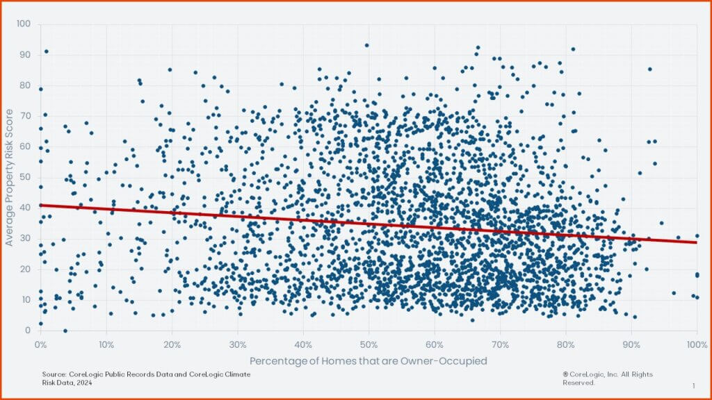 County risk scores versus shares of homes in counties that are owner-occupied